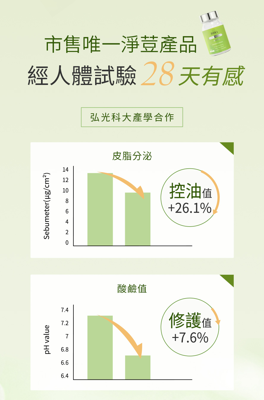 BHK's淨荳市售唯一人體試驗28天有效。