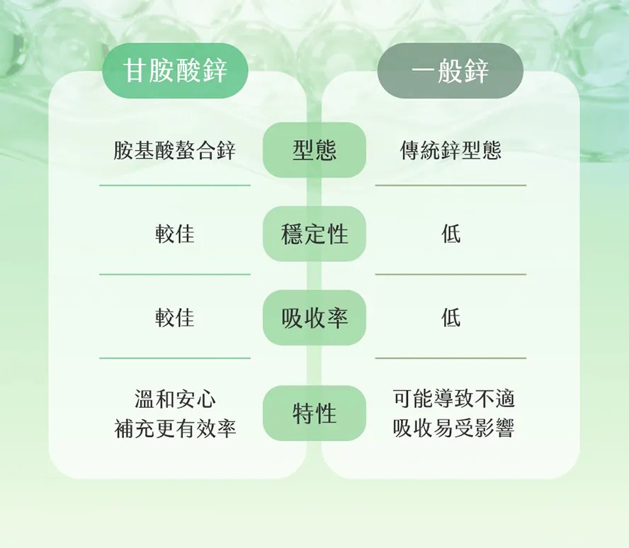 甘胺酸鋅更好吸收更溫和不易引起不適
