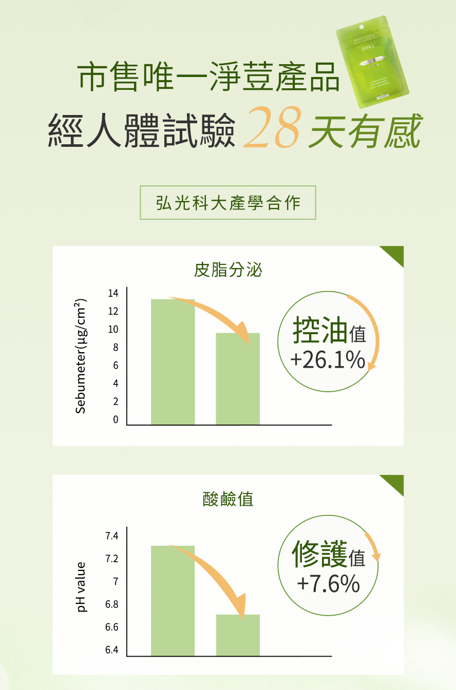 BHK's淨荳市售唯一人體試驗28天有效。