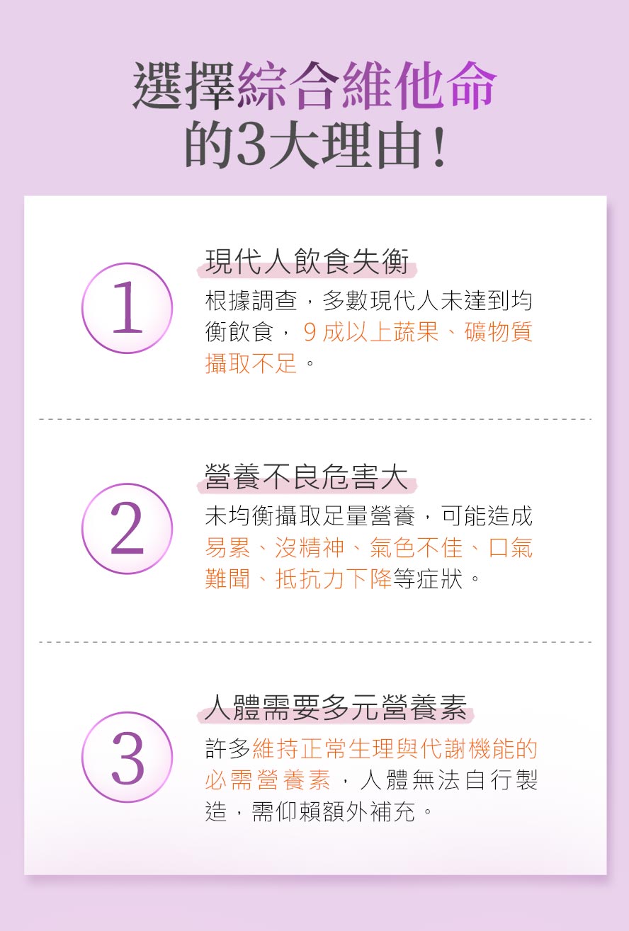 現代人飲食失衡、蔬果攝取不足，造成營養不良影響健康，建議補充綜合維他命。