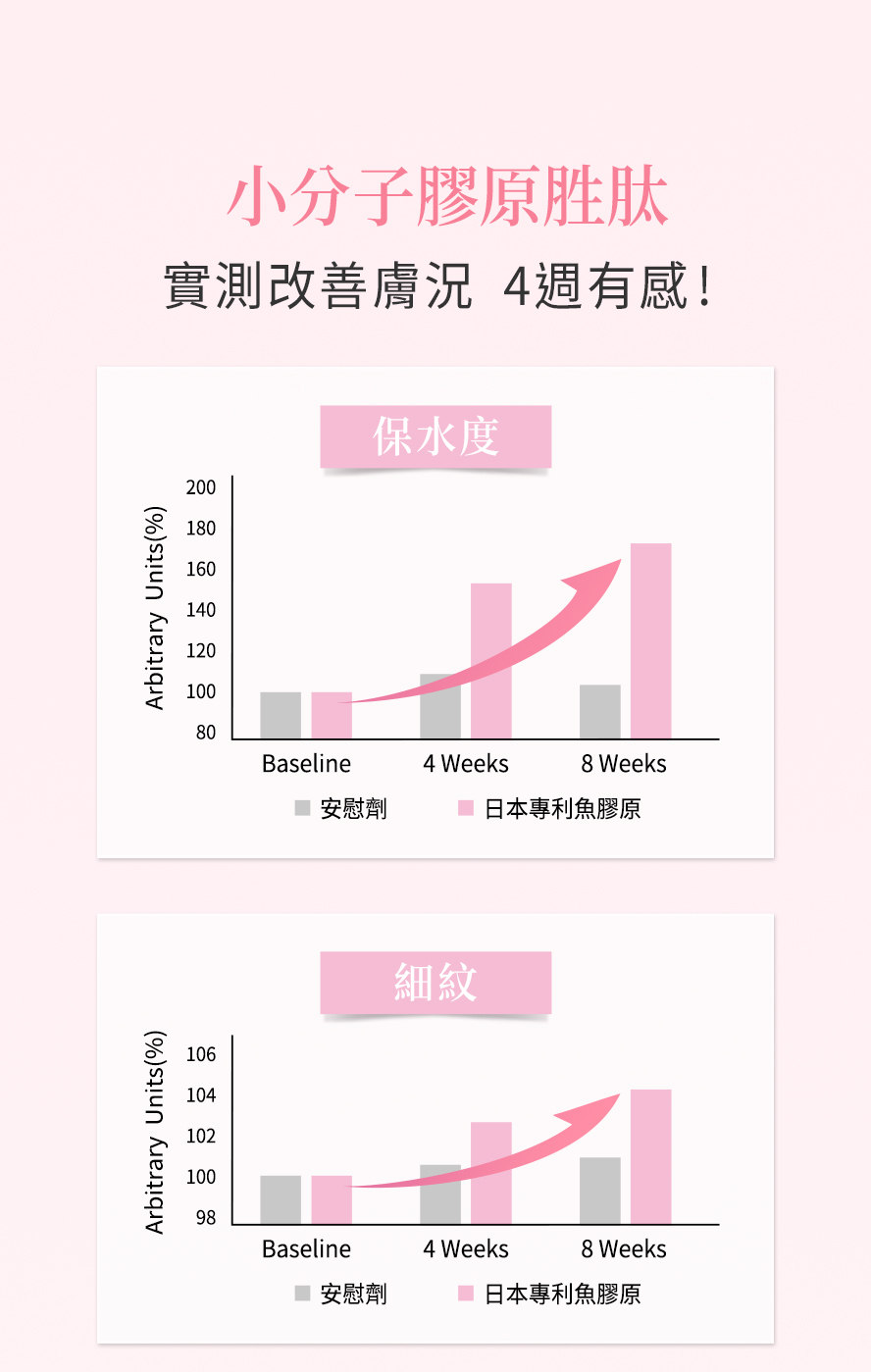 實測證實BHKs珍珠膠原粉補充4週後，肌膚保水度、撫平細紋都有效改善。