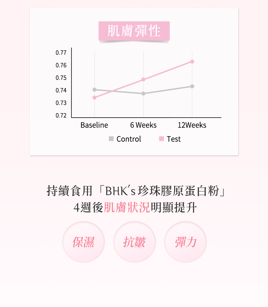 實測證實BHKs珍珠膠原粉補充4週後，肌膚彈性明顯提升。