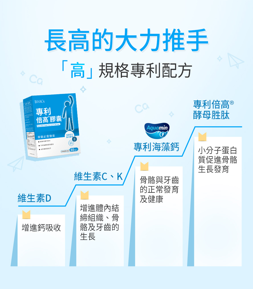 BHK's專利倍高膠囊添加專利酵母胜肽、海藻鈣、維生素D與K，幫助長高所需營養。