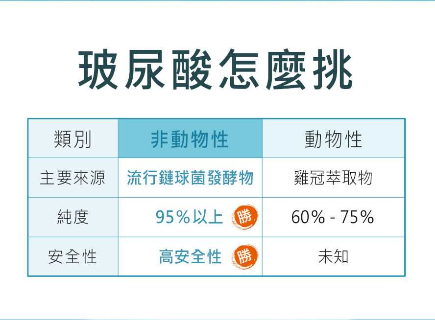 想補水保濕，玻尿酸原液好嗎?保濕型玻尿酸怎麼挑?建議選擇衛福部合法的食品來源。