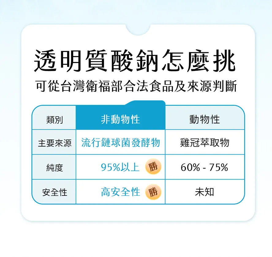 BHK's吃的透明質酸鈉適合任何膚質，推薦給皮膚乾燥、乾性肌膚、乾癢缺水或經常待在冷氣房的上班族食用