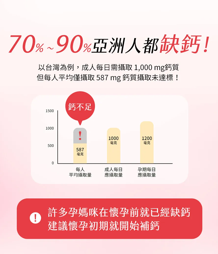普遍亞洲人包括孕婦鈣質攝取量不足，營養師建議孕婦可以選擇BHK's孕媽咪螯合鈣來補充孕期缺鈣的問題