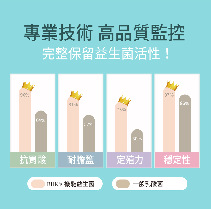 BHK's機能益生菌粉抗胃酸,耐膽鹼,定殖力,穩定性都高於一般乳酸菌,有效保留益生菌活性.