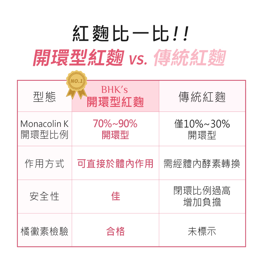 多篇國際研究與臨床實驗證實,有效降低膽固醇配方,開還紅麴膠囊含70%以上開環型Monacolin K.