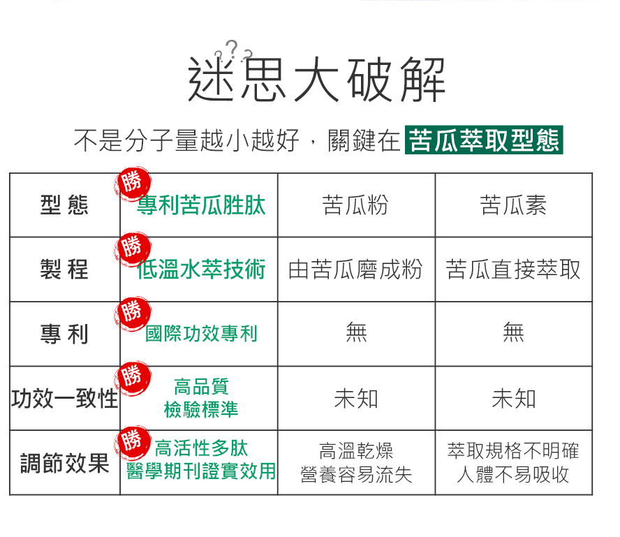 苦瓜胜肽的好壞在於苦瓜萃取型態，苦瓜胜肽的效果優於僅添加苦瓜粉與苦瓜素的產品。