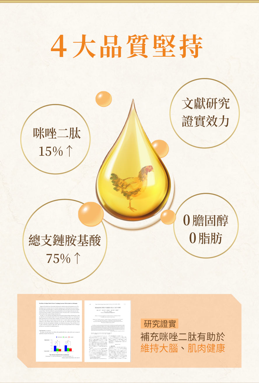 BHKs雞精膠囊4大品質堅持,咪唑二肽大於15%,總支鏈胺基酸75%以上,零膽固醇,零脂肪,研究證實補充含有咪唑二肽的雞精,的確可以保持肌肉以及大腦的健康.