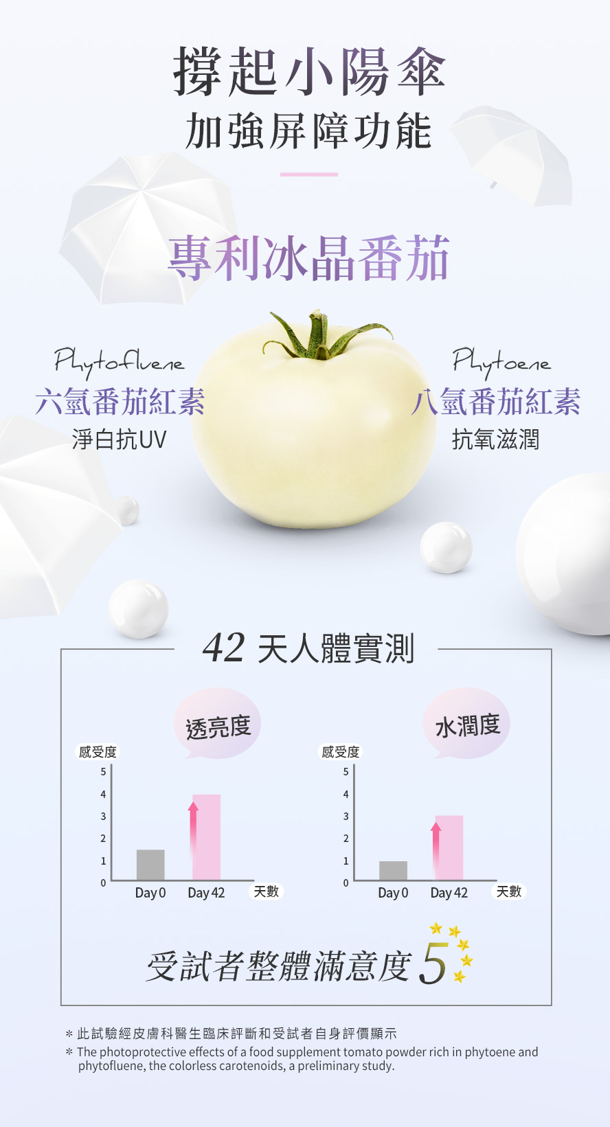 BHK極奢晶透粉添加高濃度冰晶番茄，可吸收UVA與UVB，避免曬黑與曬傷。