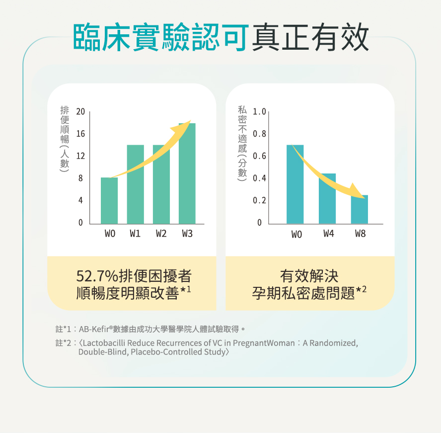 BHKs益生菌經臨床實證食用3週解決排便困擾。