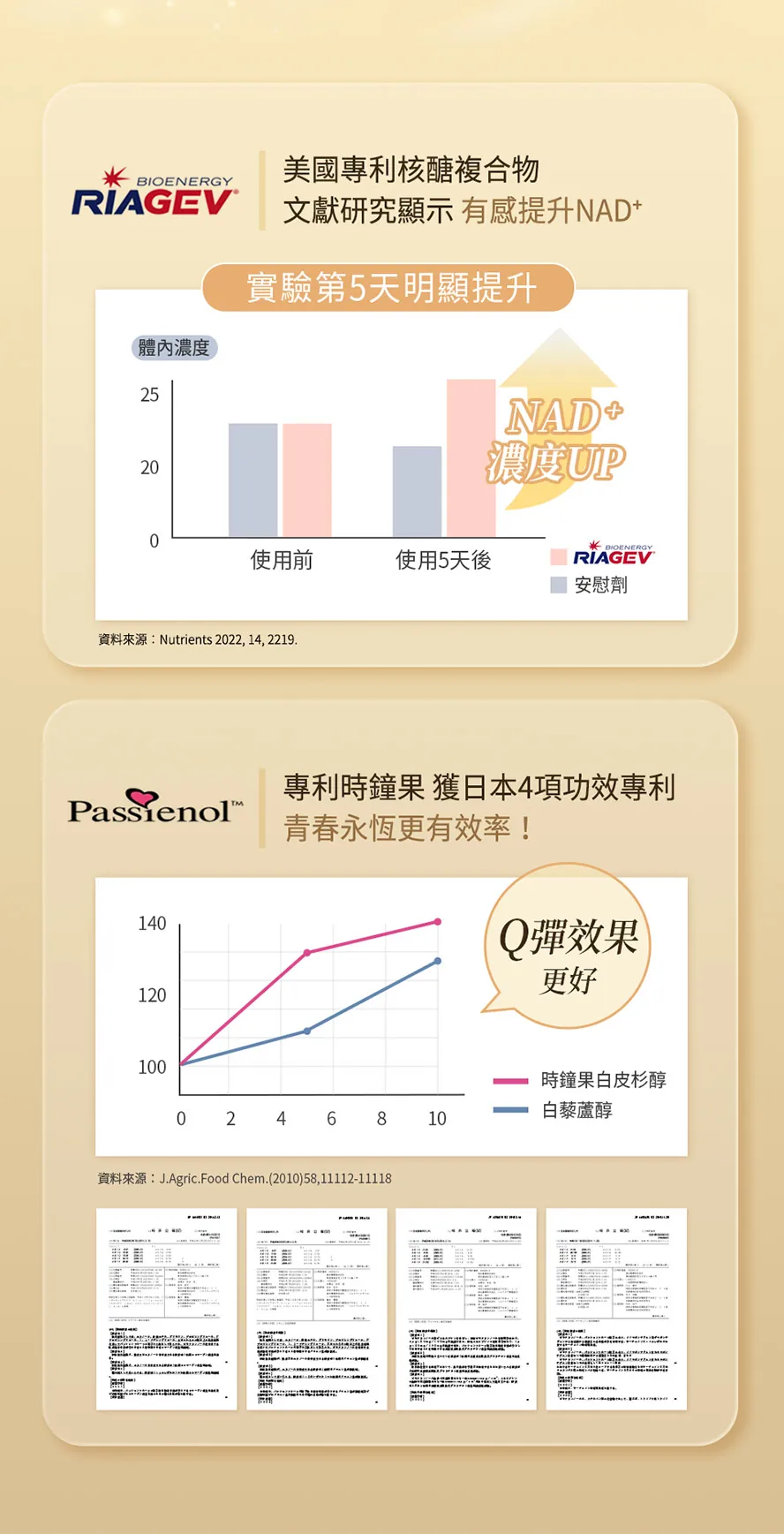 BHK's酵母NMN喚采膠囊經人體證實有助提升NAD+