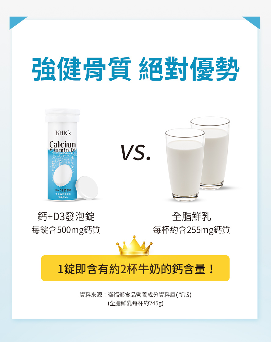 一錠BHKs鈣發泡錠相當於二杯牛奶鈣含量。