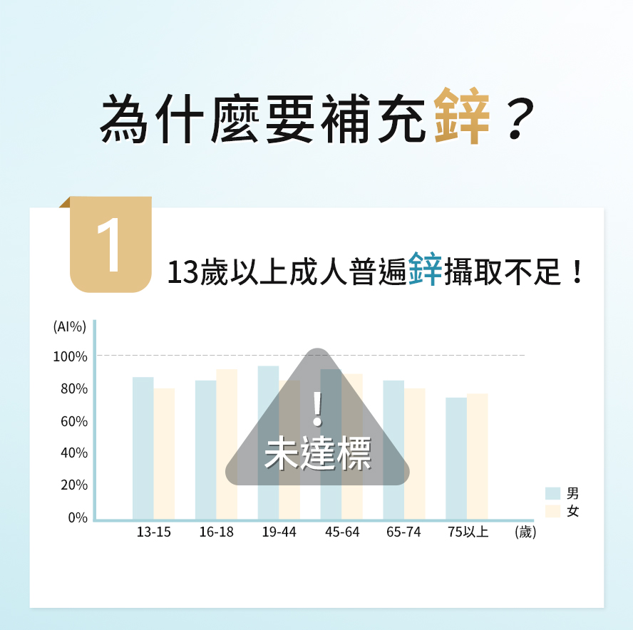 缺鋅怎麼辦?酵母鋅一顆足量,男女性都可補充礦物鋅。