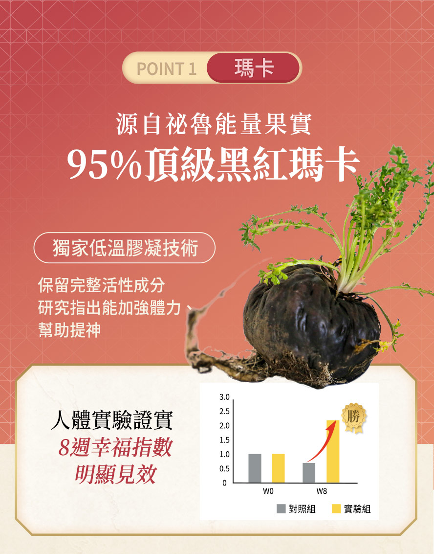 BHKs選用頂級黑紅瑪卡，8週見效，幫助提神、加強體力。