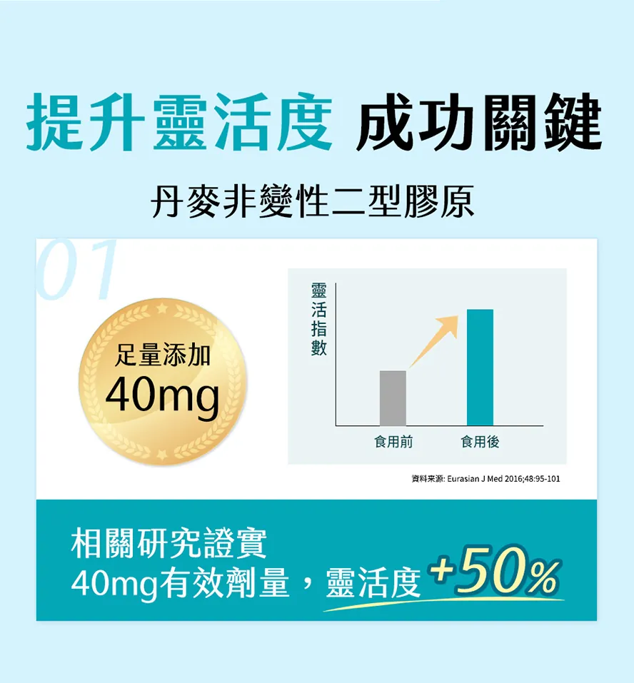 BHK′s添加40mg非變性二型膠原,提升關節靈活度。