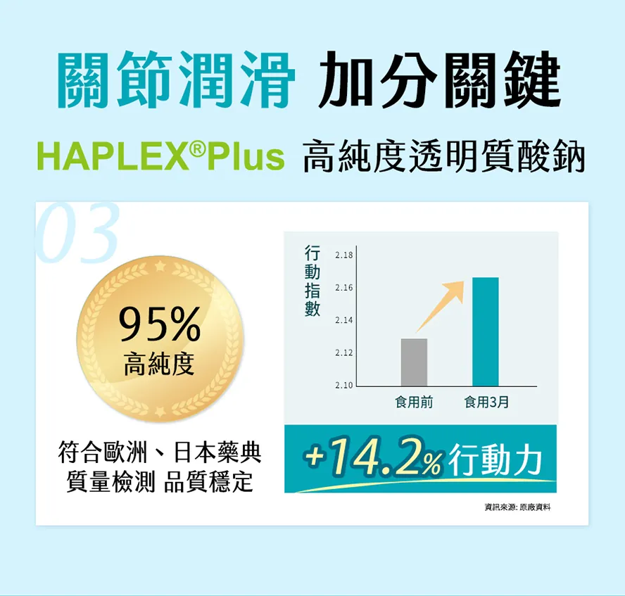 BHK′s使用95%高純度玻尿酸加強關節保濕、潤滑。