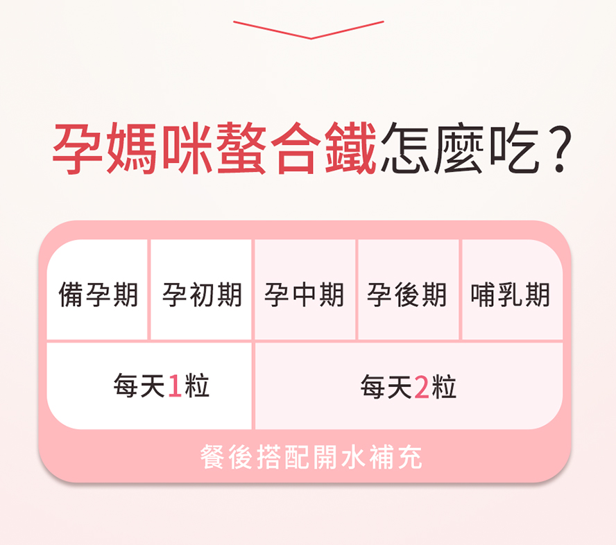 孕婦鐵劑何時吃?備孕、懷孕、哺乳補鐵吃法。