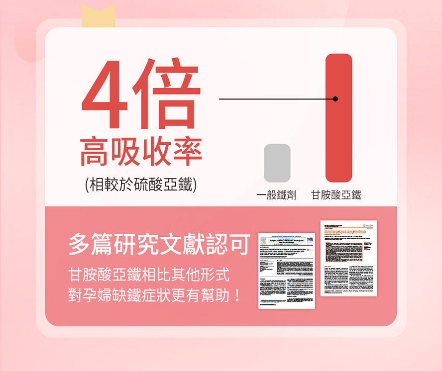 甘胺酸亞鐵具4倍高吸收率，優於硫酸亞鐵，研究文獻支持，為鐵質最好吸收的劑型。