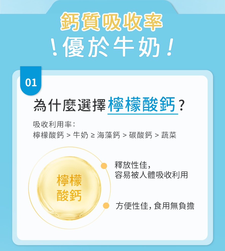 補鈣喝牛奶夠嗎?BHKs檸檬酸鈣的吸收率優於牛奶與海藻鈣，食用後不會造成脹氣問題。