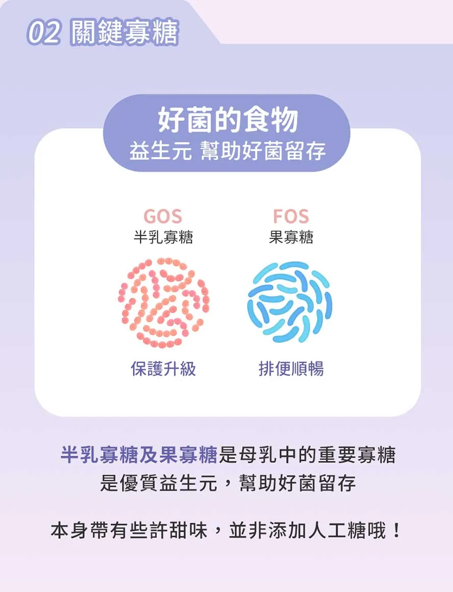 BHK's安寶適益生菌添加母乳中重要寡糖：半乳寡糖+果寡糖，幫助好菌留存