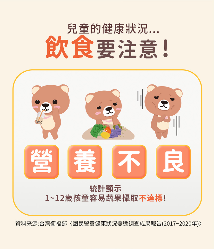 小孩常吃零食飲料、蔬菜水果攝取不足，要小心營養不良。