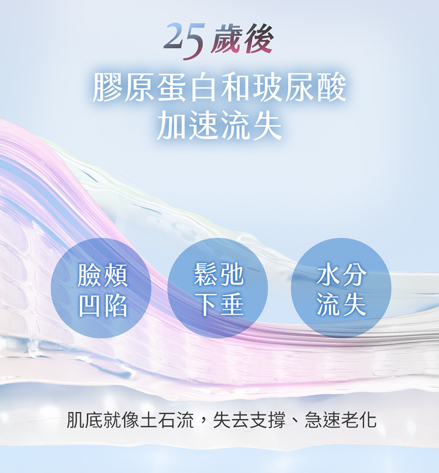 25歲開始體內膠原蛋白與玻尿酸會加速流失，需要額外補充