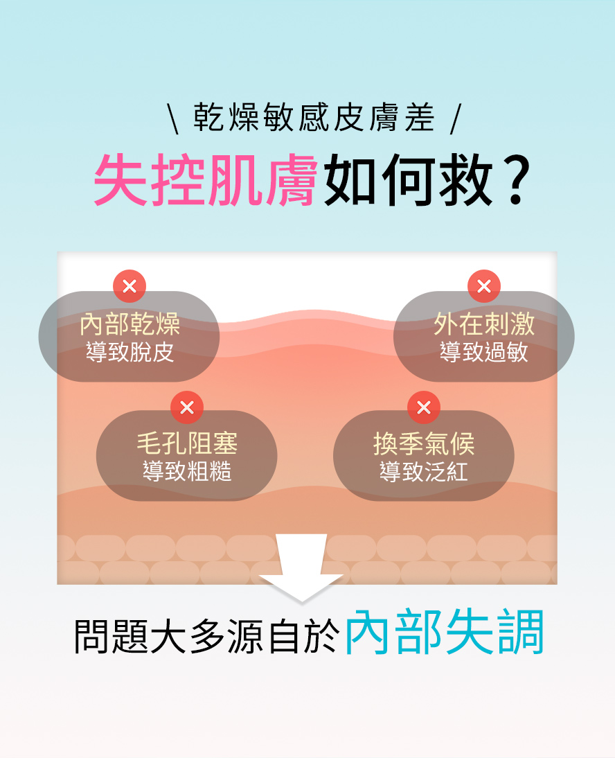 臉蛋問題多，皮膚乾燥，敏感甩皮，缺水泛紅，應盡快補充關鍵營養
