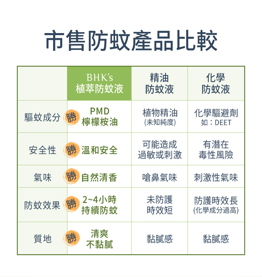 BHKs植萃防蚊液各方面完勝其他市售防蚊產品。