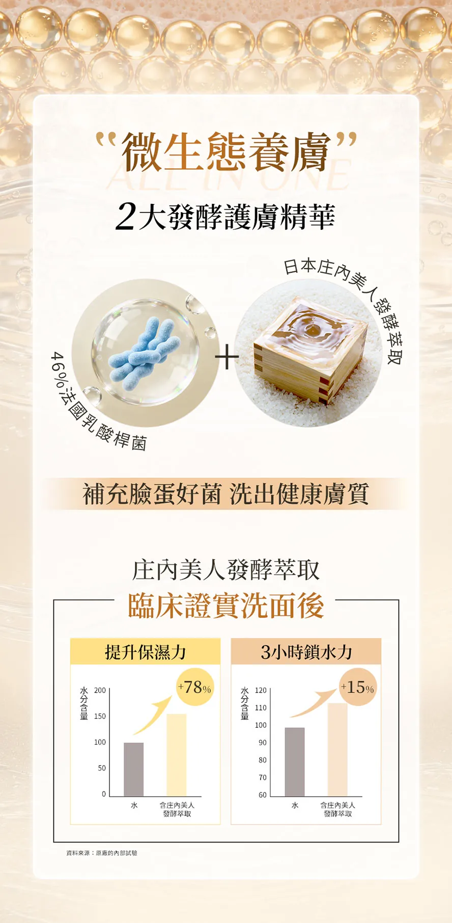 BHK's精華潔顏露添加2大護膚精華,強化肌膚屏障、鎖水保濕
