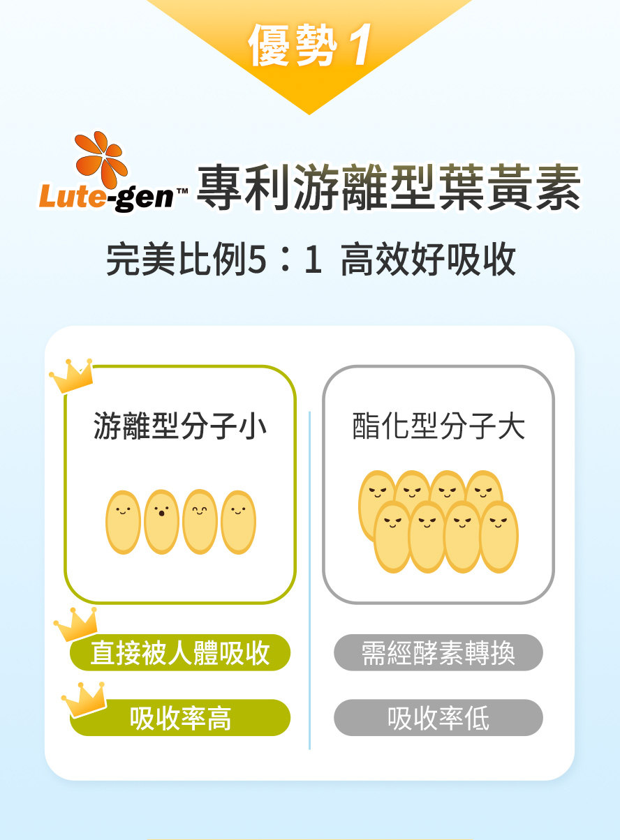 BHK's專利游離型葉黃素優勢介紹，吸收率高、幫助抗3C藍光、預防黃斑部病變。