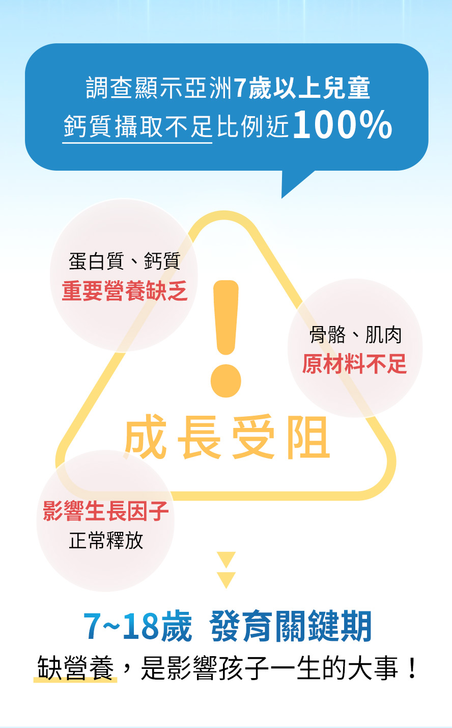 成長期需要哪些營養？須留意鈣質、蛋白質攝取。