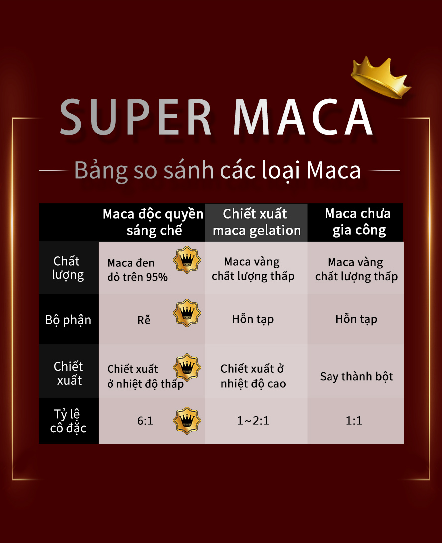 sử dụng thành phần maca, được Quốc Tế khẳng định, maca thích hợp cho nam giới nhất