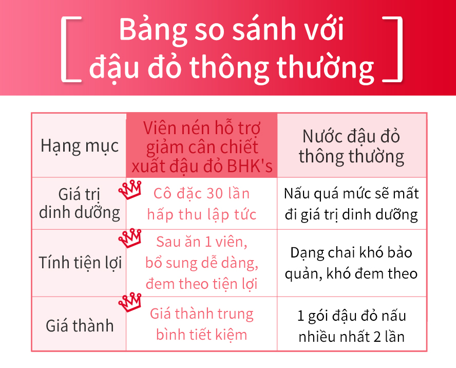 Viên nén hỗ trợ giảm cân chiết xuất đậu đỏ BHK đã thông qua các kiểm định ,bảo đảm an toàn không tác dụng phụ