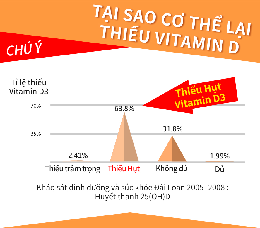tăng khả năng hấp thu canxi ,duy trì cân bằng canxi trong máu