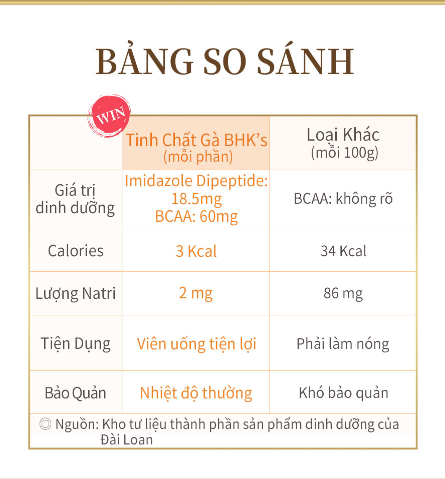 Imidazole dipeptide19.5 mg, axit amin chuỗi nhánh600mg, vượt trội hơn nước cốt gà của những hãng khác trên thị trường, chỉ 3cal, dễ dàng mang theo, tiện lợi