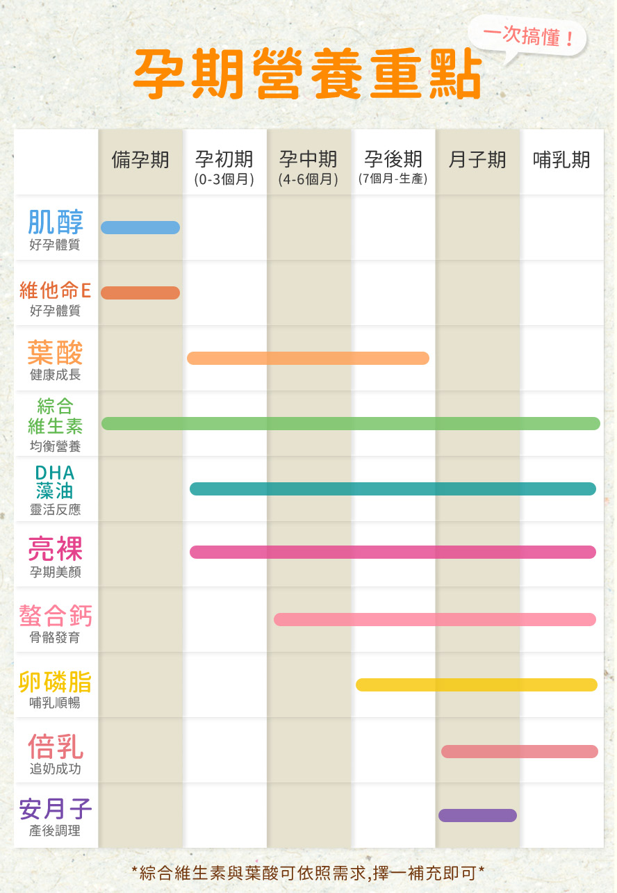 一次搞懂孕期重點,從備孕到懷孕,產後,哺乳,坐月子.